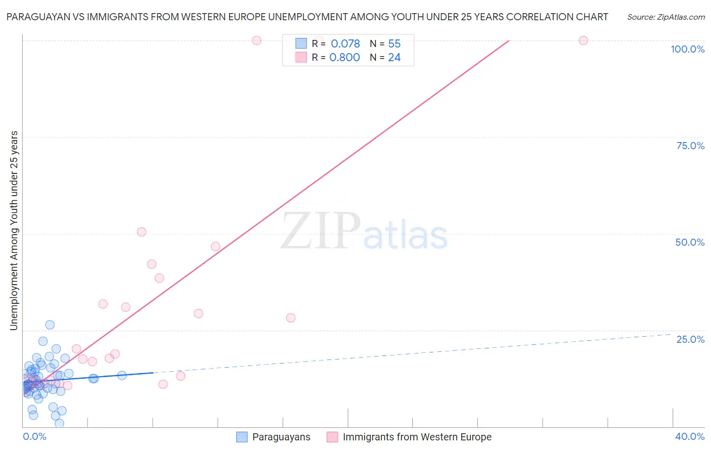 Paraguayan vs Immigrants from Western Europe Unemployment Among Youth under 25 years