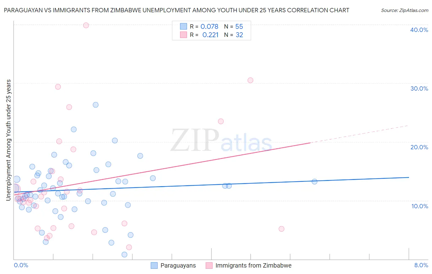 Paraguayan vs Immigrants from Zimbabwe Unemployment Among Youth under 25 years