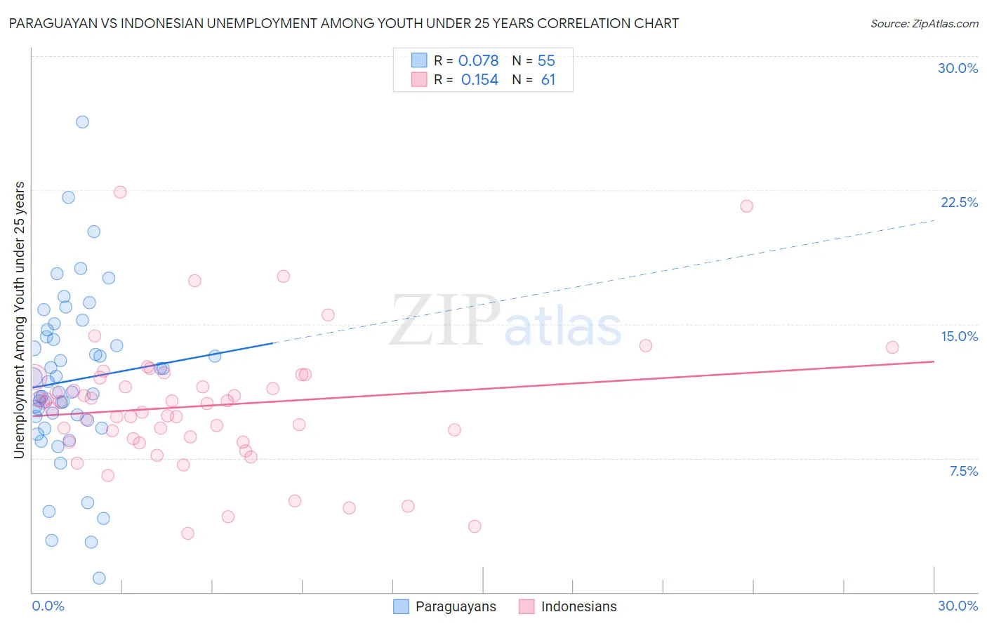 Paraguayan vs Indonesian Unemployment Among Youth under 25 years
