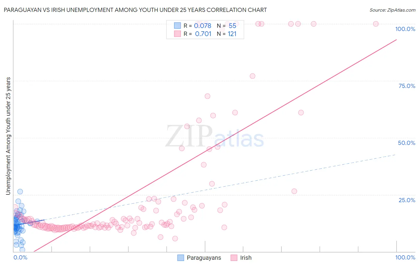 Paraguayan vs Irish Unemployment Among Youth under 25 years