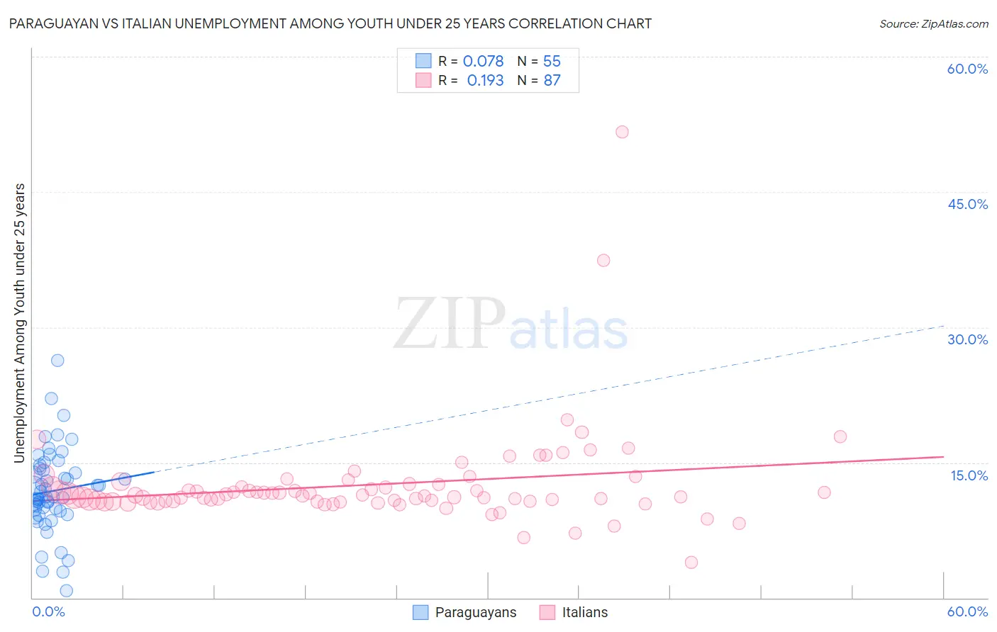 Paraguayan vs Italian Unemployment Among Youth under 25 years