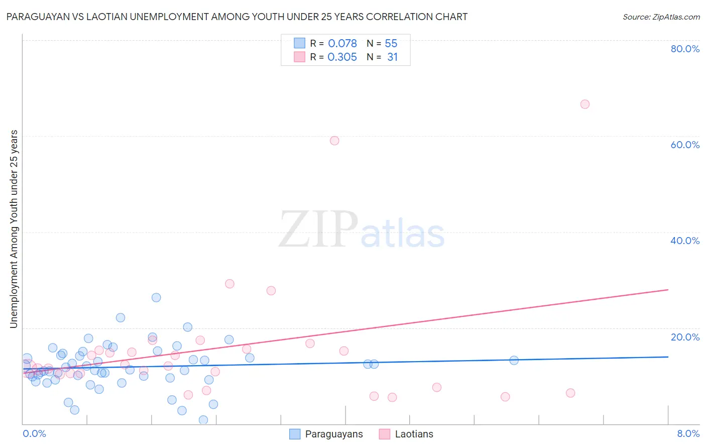 Paraguayan vs Laotian Unemployment Among Youth under 25 years