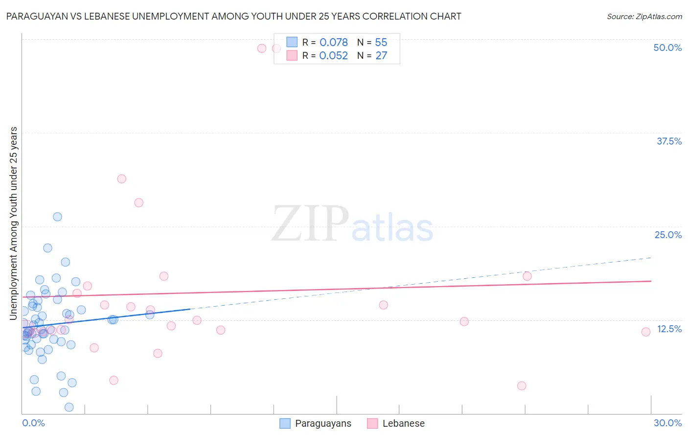Paraguayan vs Lebanese Unemployment Among Youth under 25 years