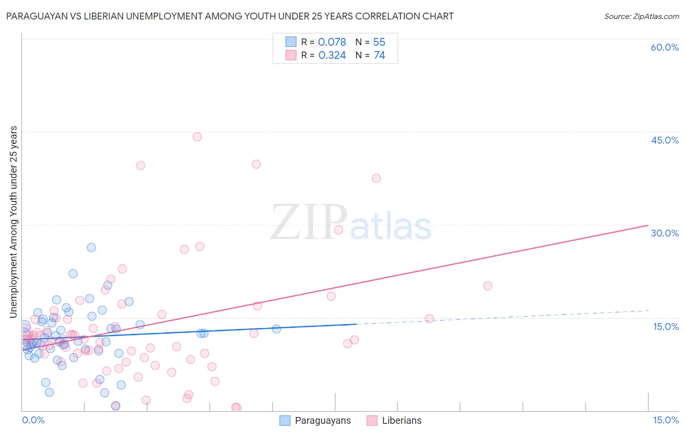 Paraguayan vs Liberian Unemployment Among Youth under 25 years