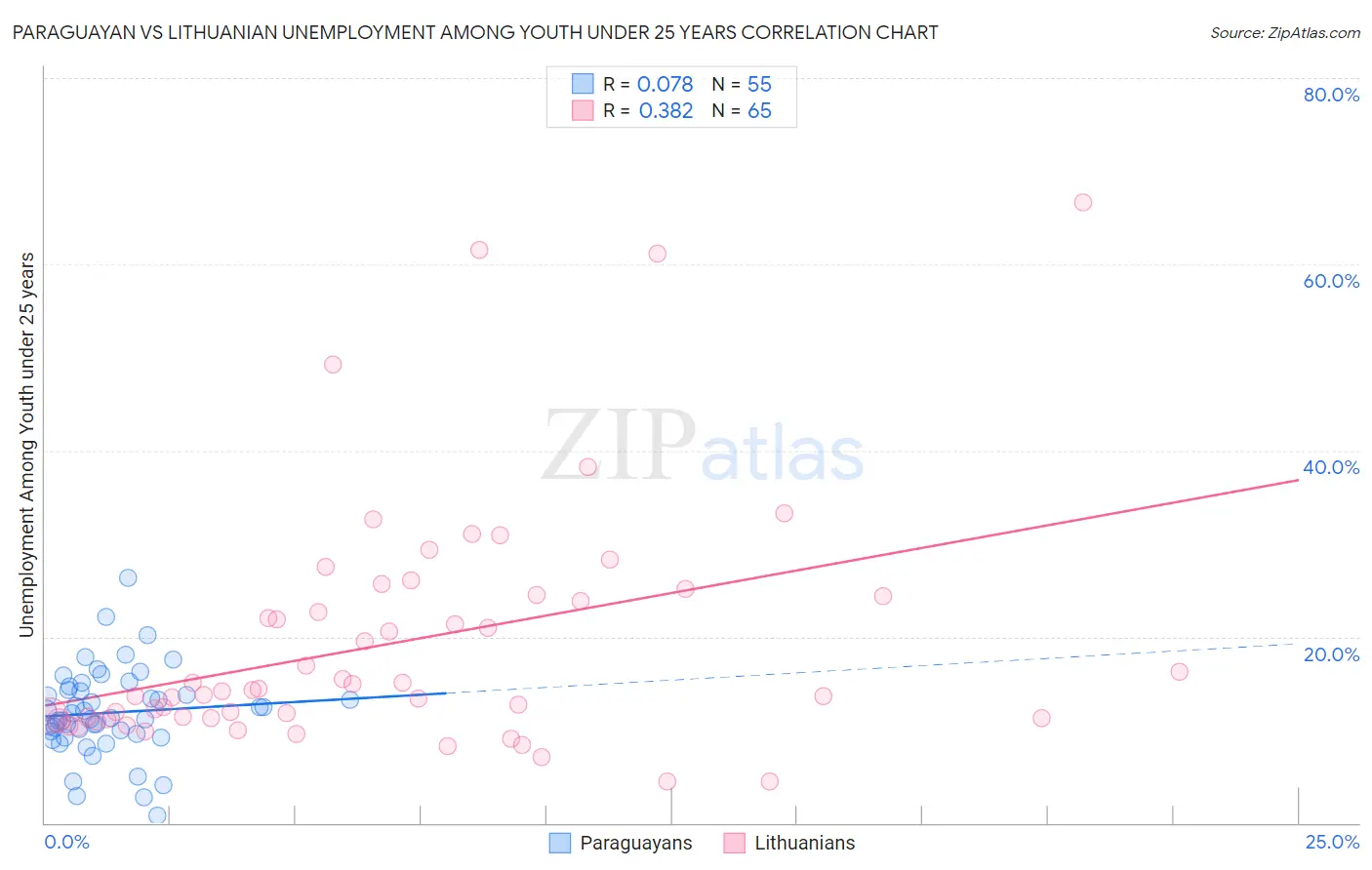 Paraguayan vs Lithuanian Unemployment Among Youth under 25 years