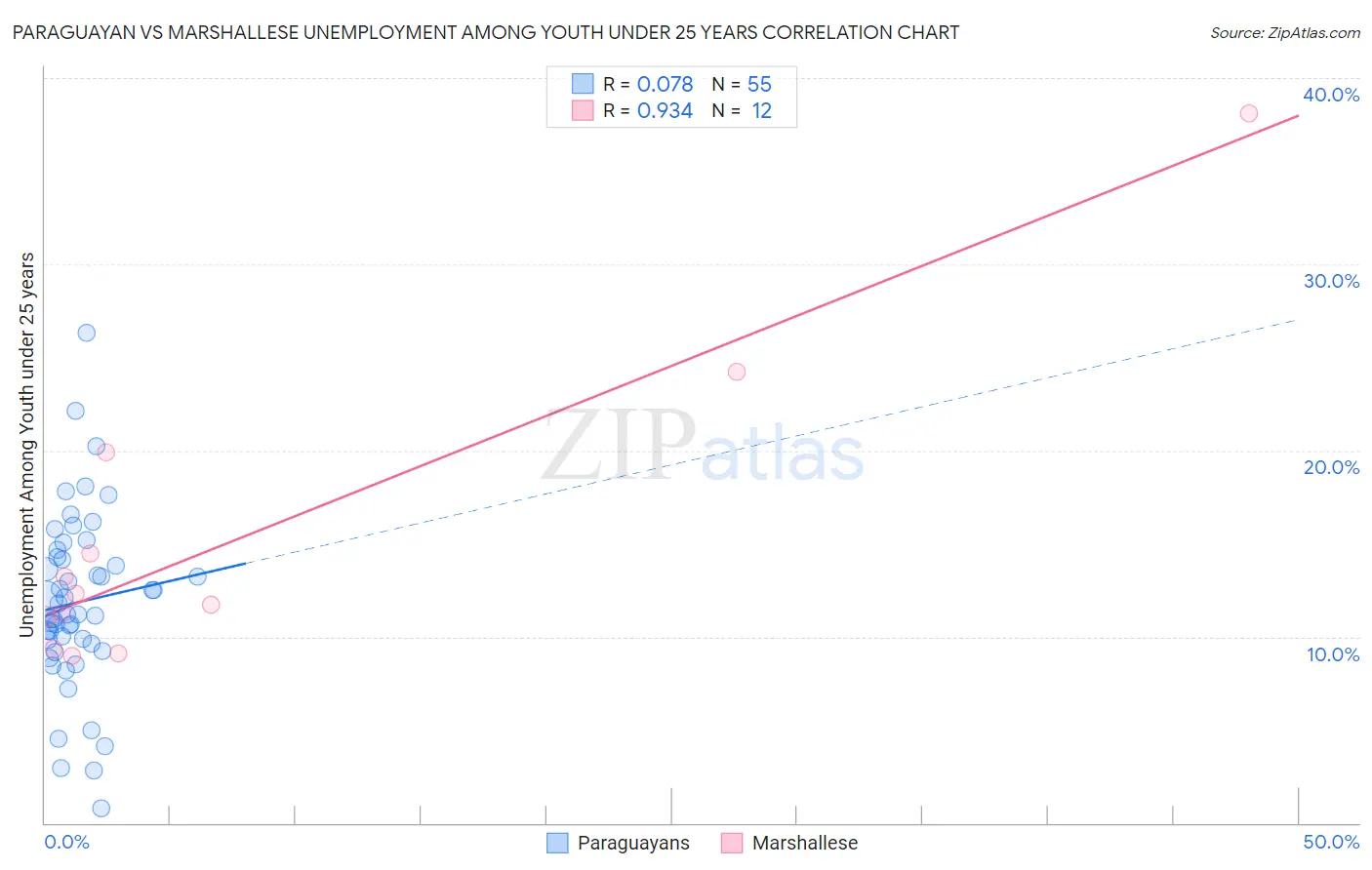 Paraguayan vs Marshallese Unemployment Among Youth under 25 years