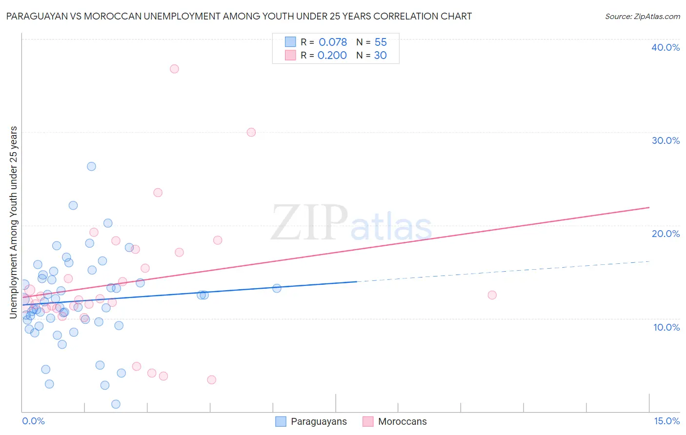 Paraguayan vs Moroccan Unemployment Among Youth under 25 years