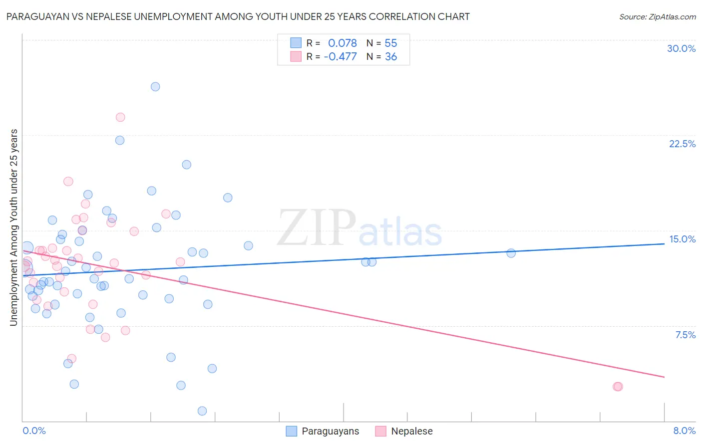 Paraguayan vs Nepalese Unemployment Among Youth under 25 years