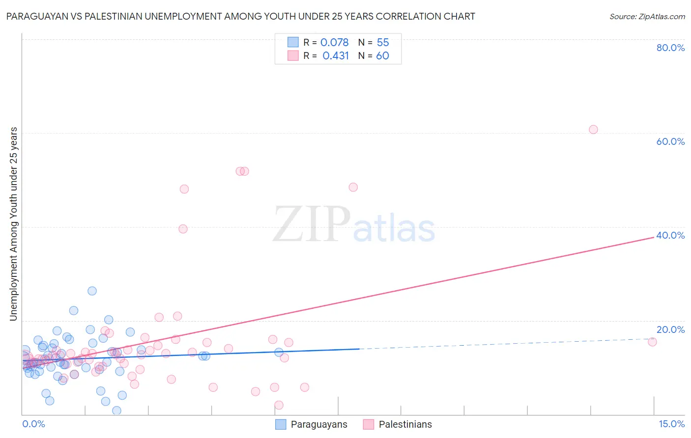 Paraguayan vs Palestinian Unemployment Among Youth under 25 years