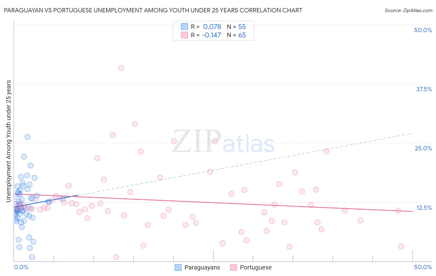 Paraguayan vs Portuguese Unemployment Among Youth under 25 years