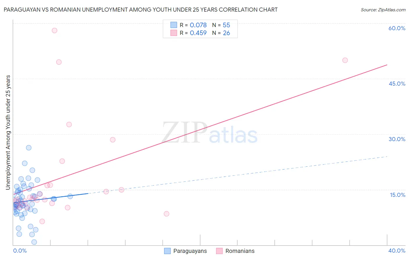 Paraguayan vs Romanian Unemployment Among Youth under 25 years