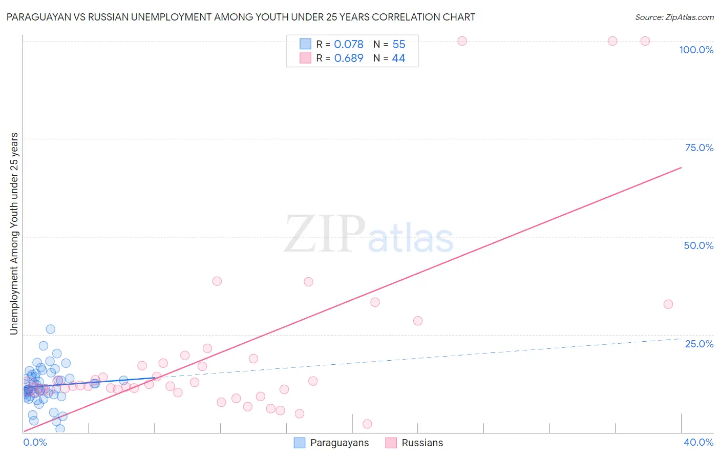 Paraguayan vs Russian Unemployment Among Youth under 25 years