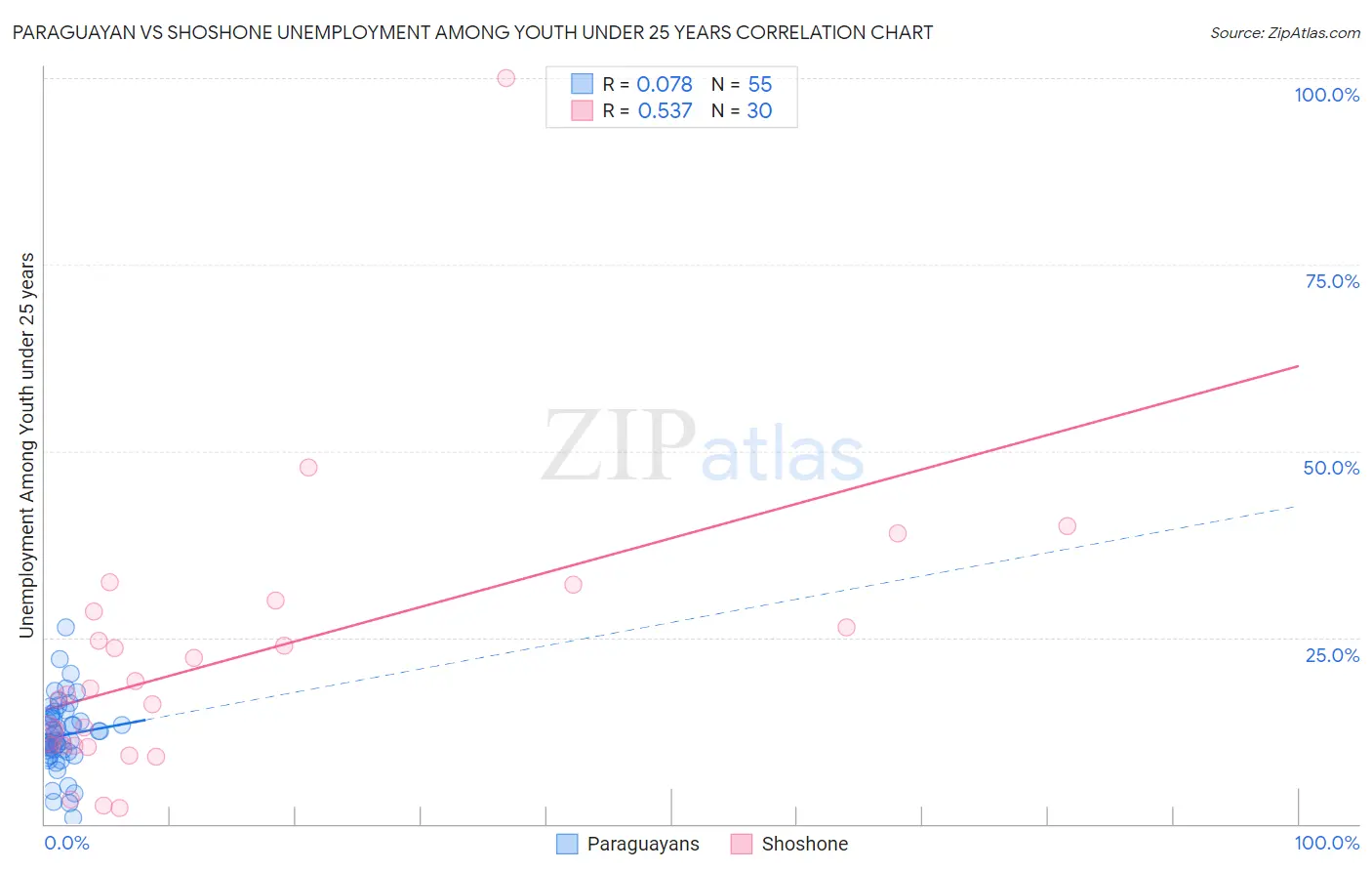 Paraguayan vs Shoshone Unemployment Among Youth under 25 years