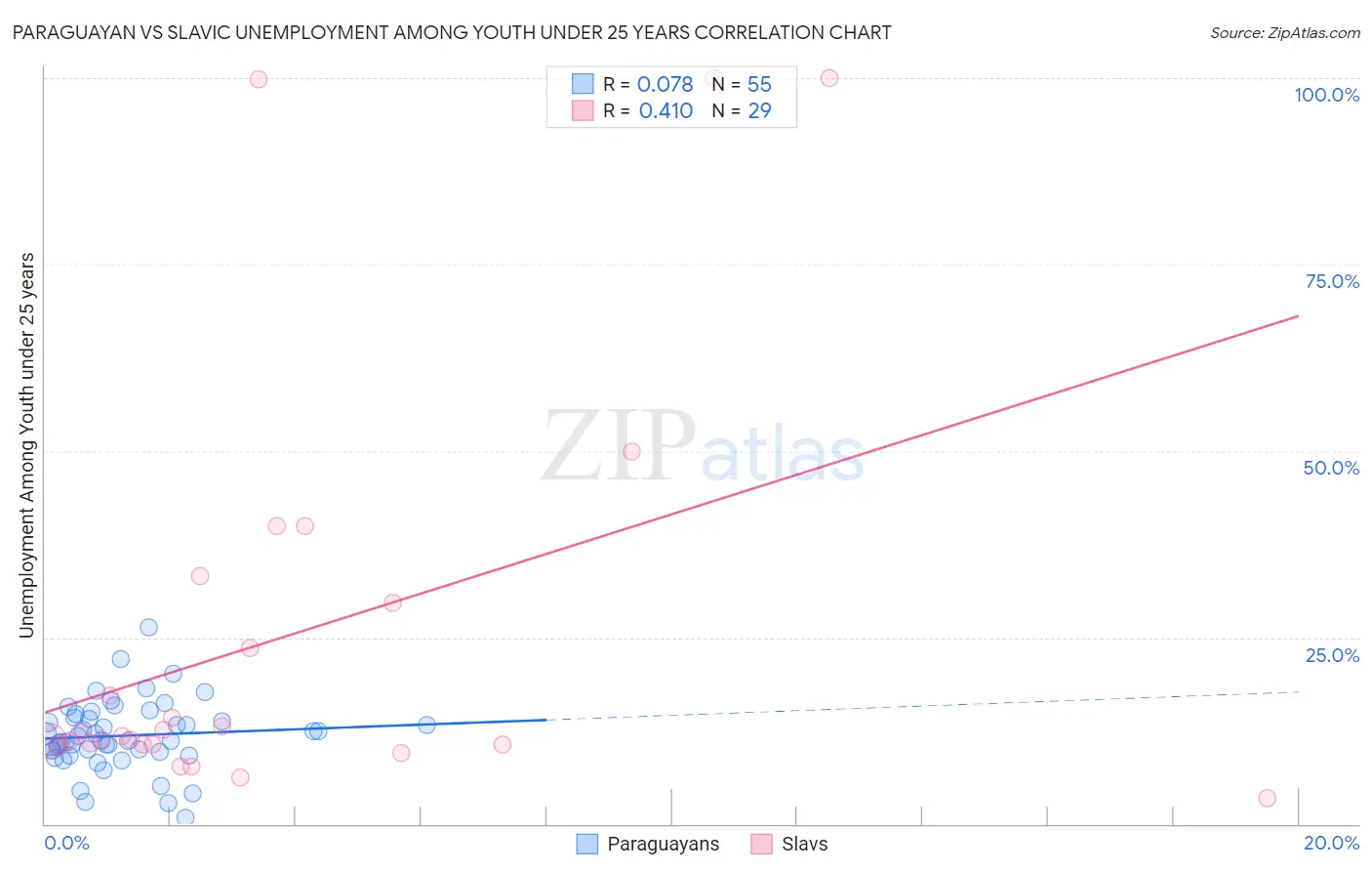 Paraguayan vs Slavic Unemployment Among Youth under 25 years