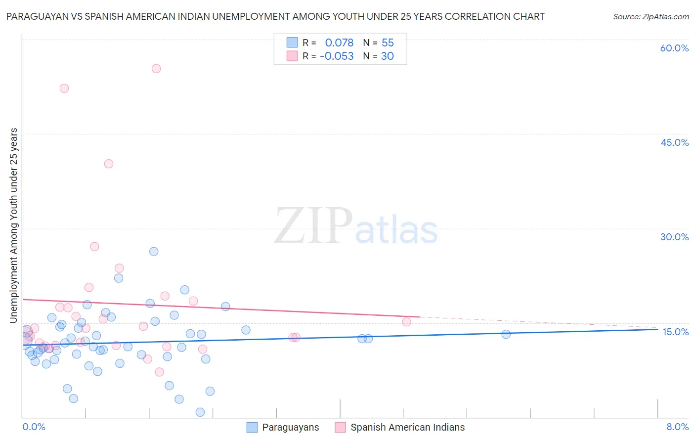 Paraguayan vs Spanish American Indian Unemployment Among Youth under 25 years
