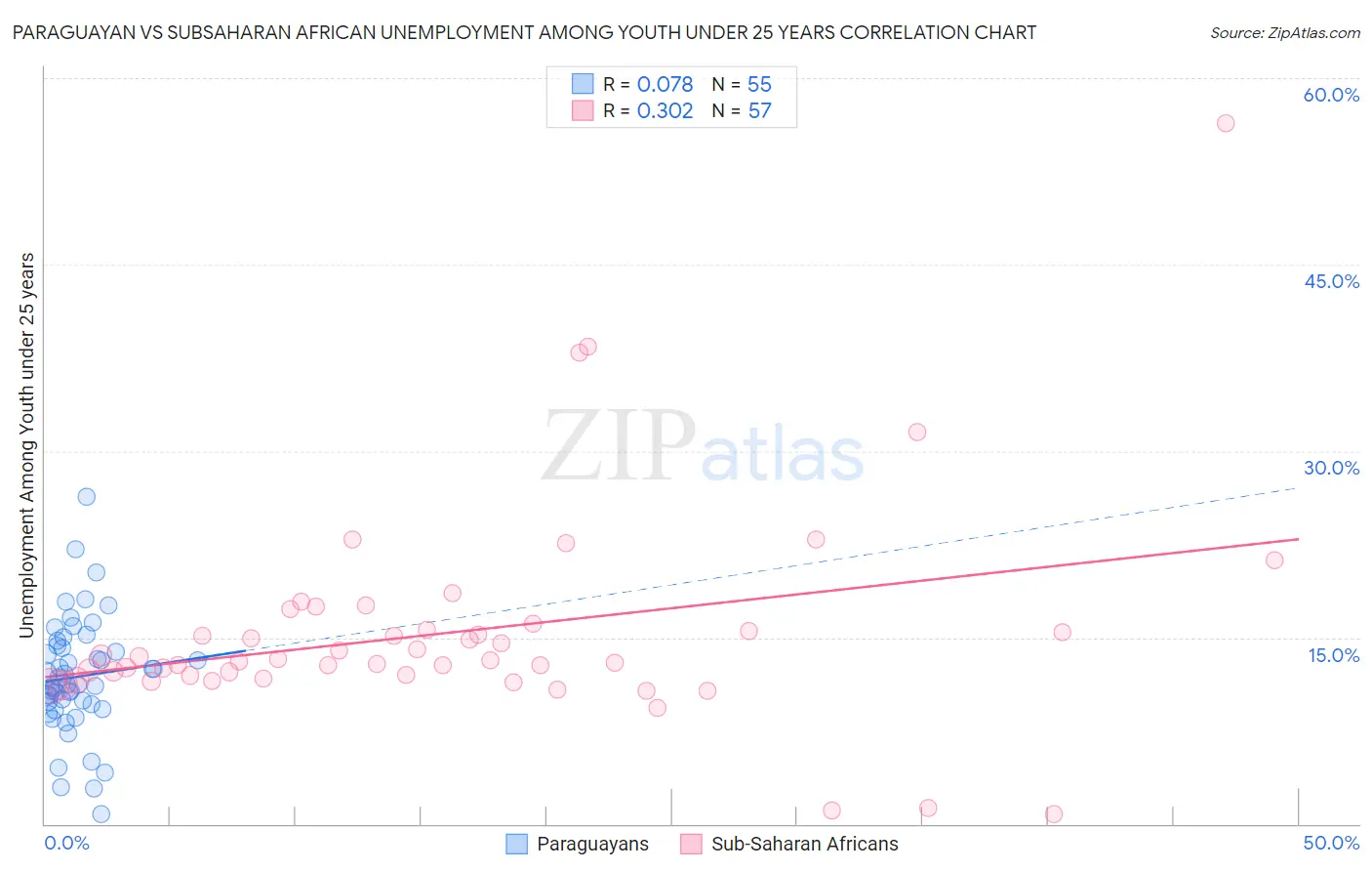 Paraguayan vs Subsaharan African Unemployment Among Youth under 25 years