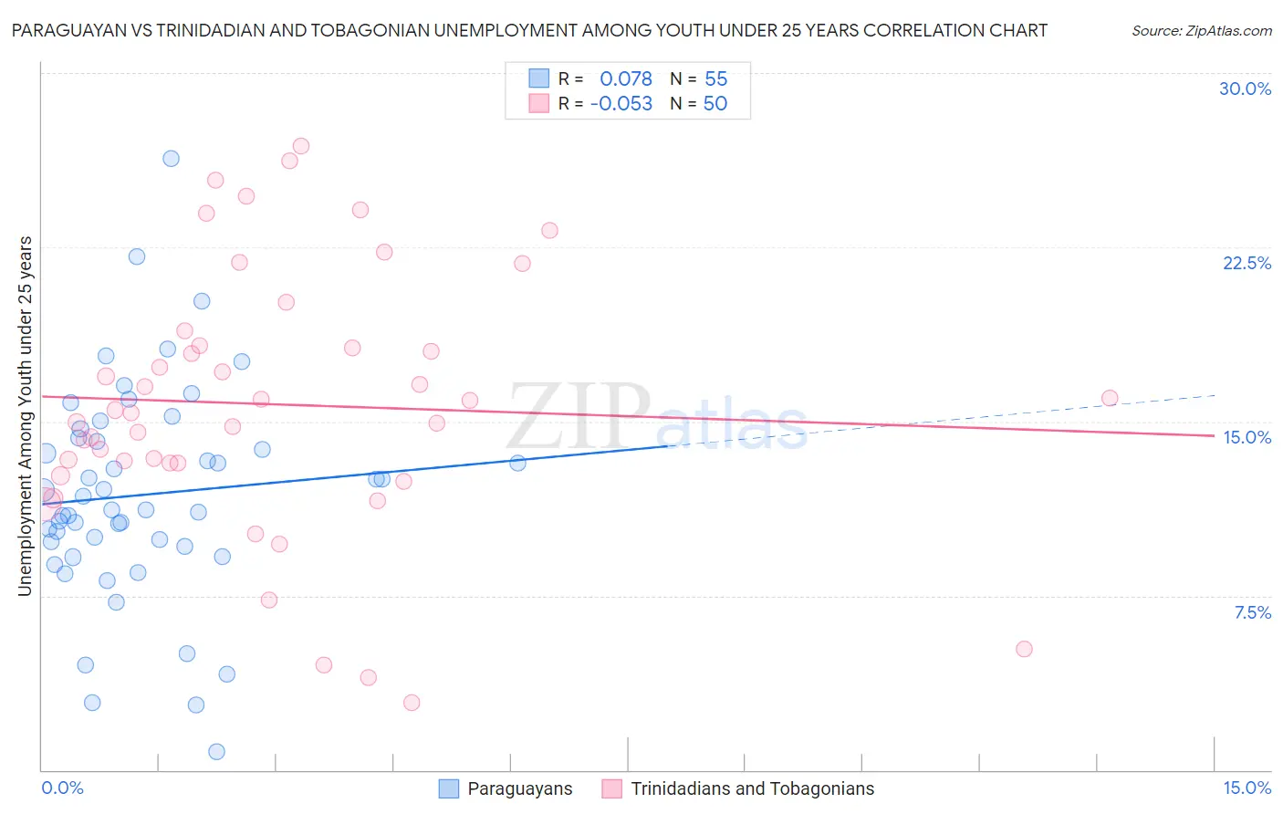 Paraguayan vs Trinidadian and Tobagonian Unemployment Among Youth under 25 years