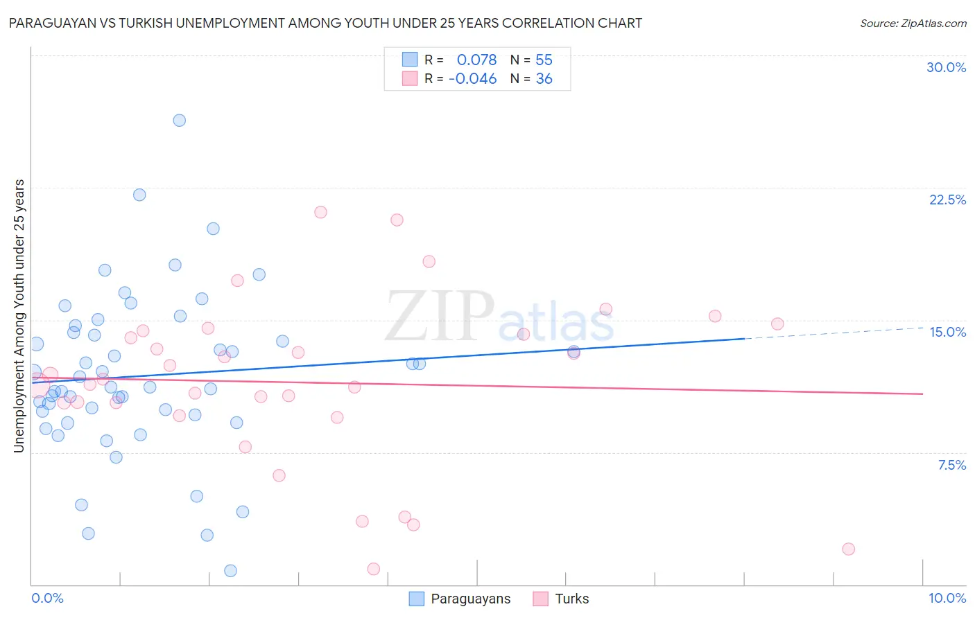 Paraguayan vs Turkish Unemployment Among Youth under 25 years