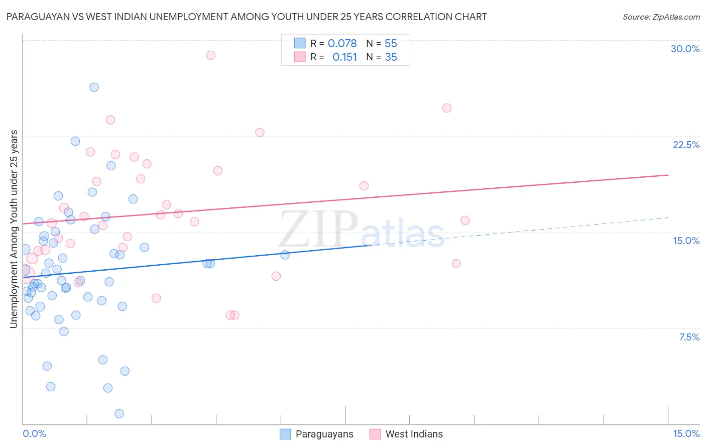 Paraguayan vs West Indian Unemployment Among Youth under 25 years