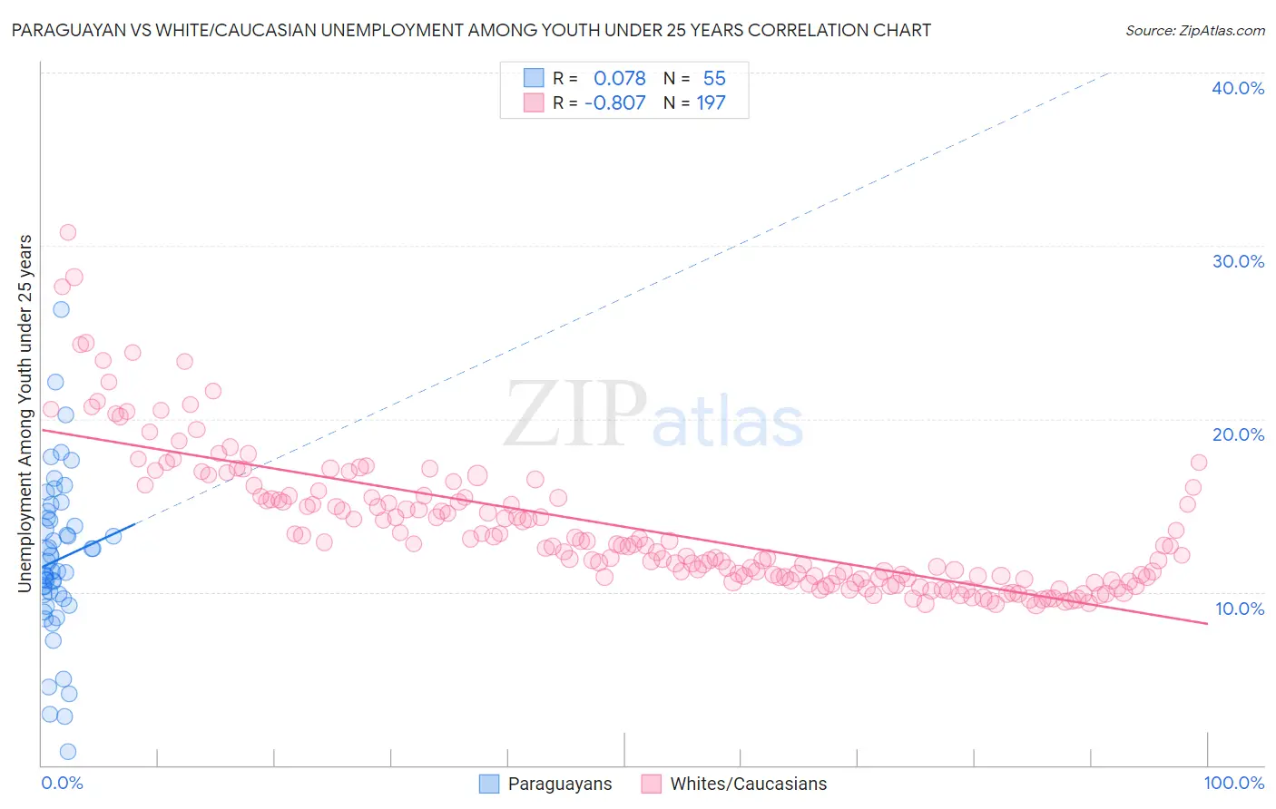Paraguayan vs White/Caucasian Unemployment Among Youth under 25 years