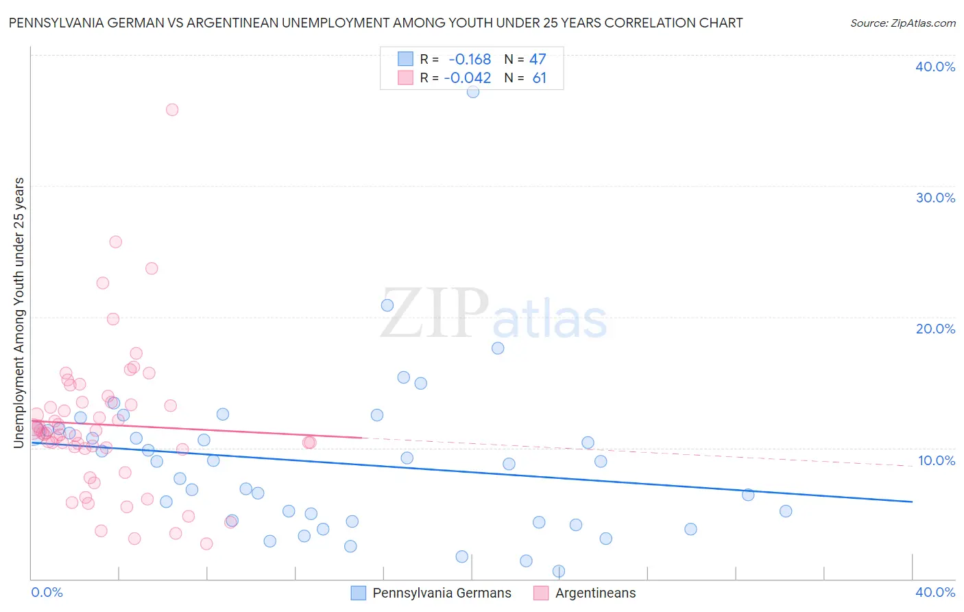 Pennsylvania German vs Argentinean Unemployment Among Youth under 25 years