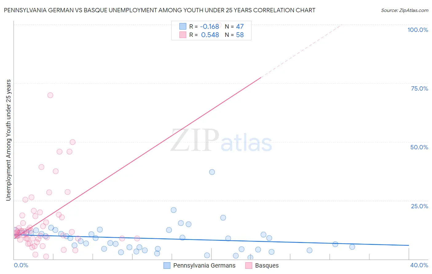 Pennsylvania German vs Basque Unemployment Among Youth under 25 years