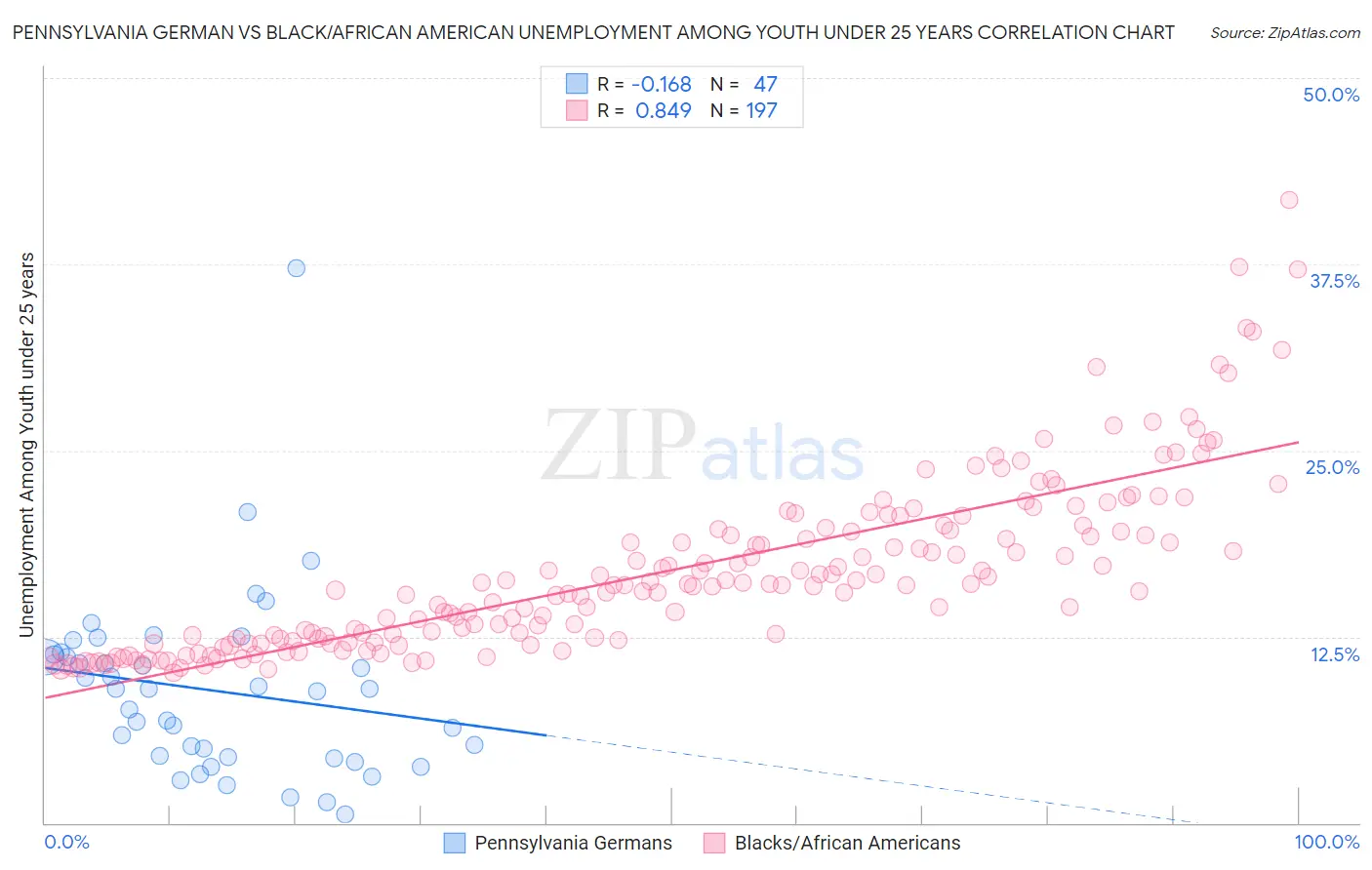 Pennsylvania German vs Black/African American Unemployment Among Youth under 25 years