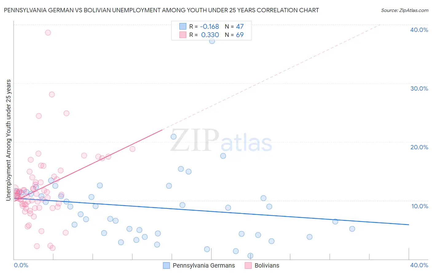 Pennsylvania German vs Bolivian Unemployment Among Youth under 25 years