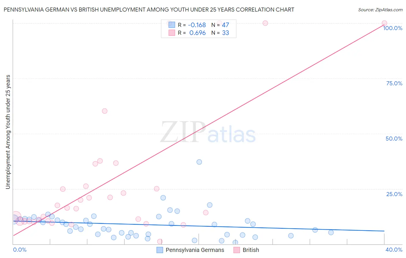 Pennsylvania German vs British Unemployment Among Youth under 25 years