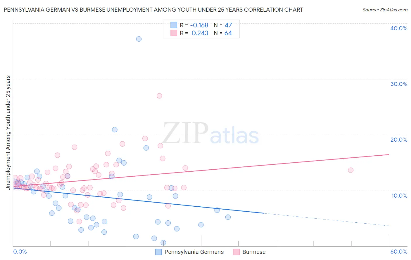 Pennsylvania German vs Burmese Unemployment Among Youth under 25 years