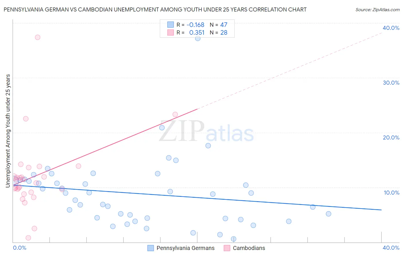Pennsylvania German vs Cambodian Unemployment Among Youth under 25 years