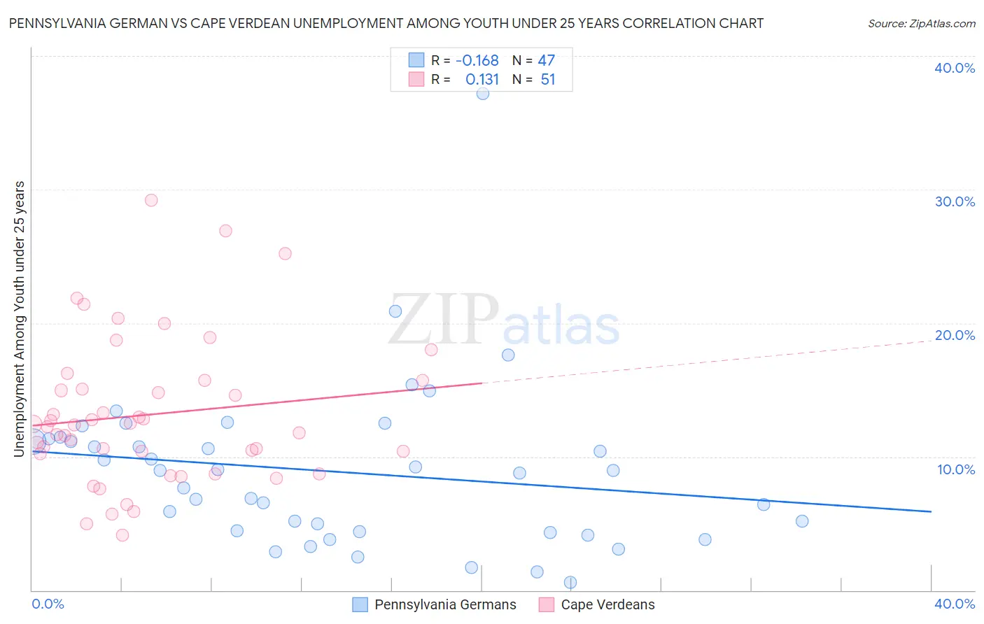 Pennsylvania German vs Cape Verdean Unemployment Among Youth under 25 years