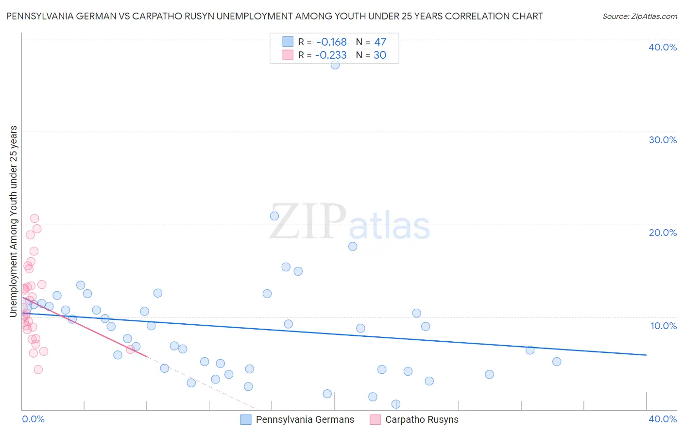 Pennsylvania German vs Carpatho Rusyn Unemployment Among Youth under 25 years