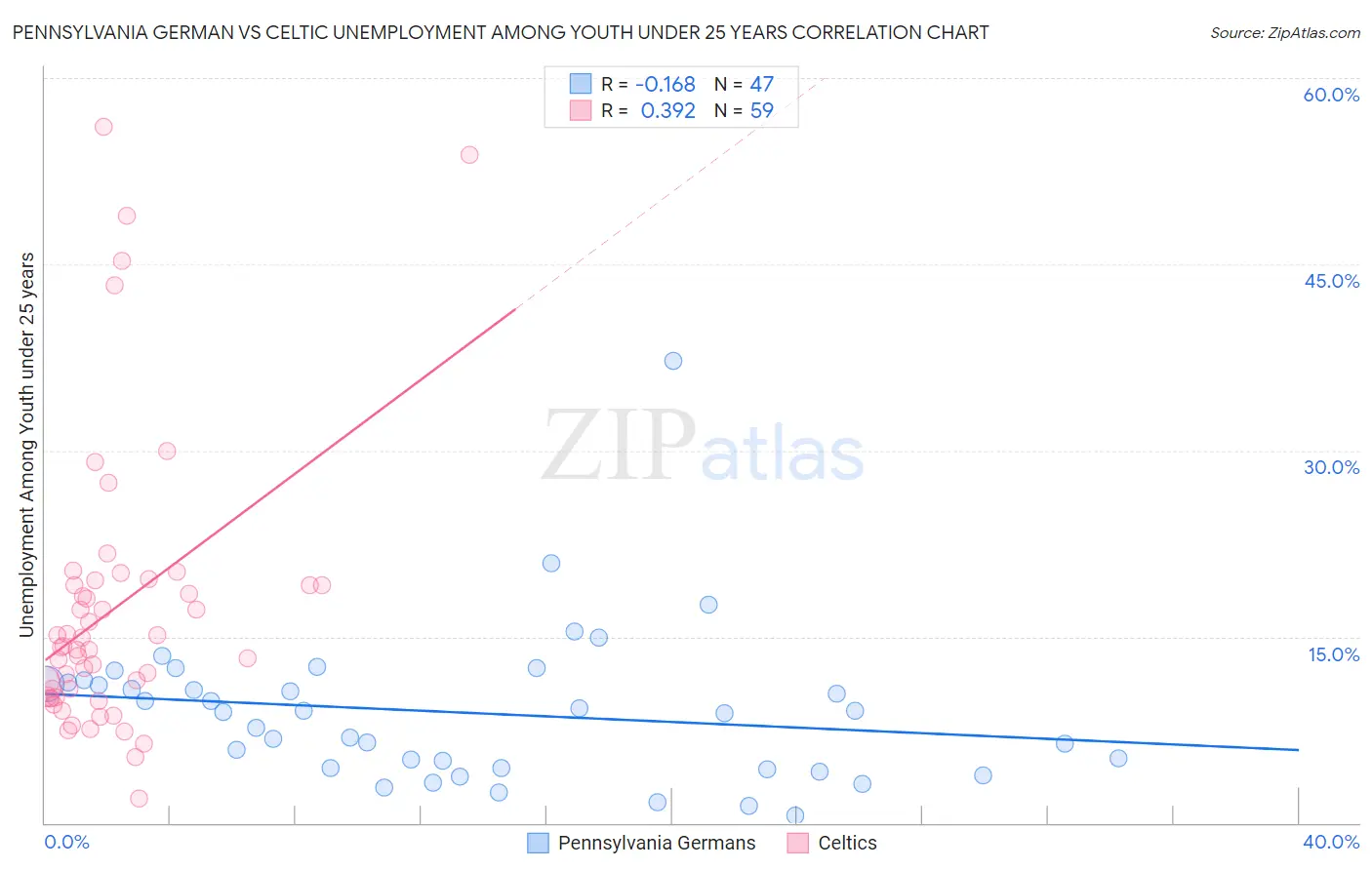 Pennsylvania German vs Celtic Unemployment Among Youth under 25 years