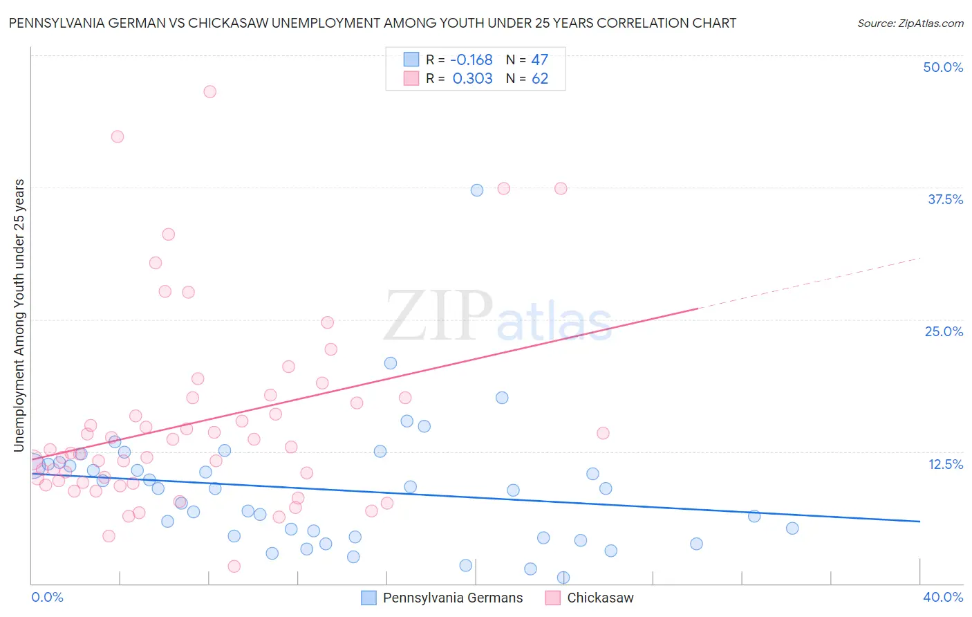 Pennsylvania German vs Chickasaw Unemployment Among Youth under 25 years