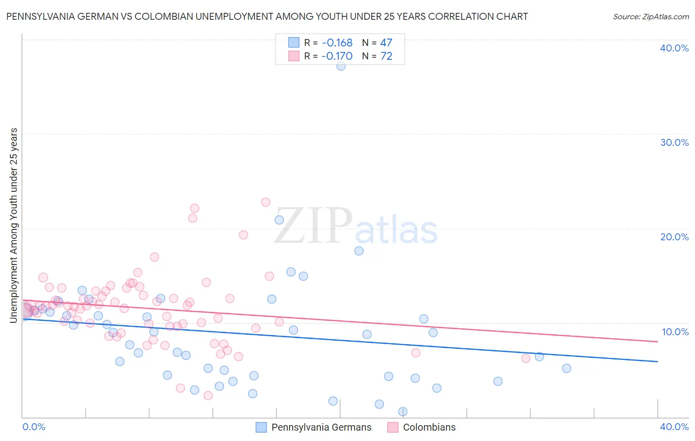 Pennsylvania German vs Colombian Unemployment Among Youth under 25 years
