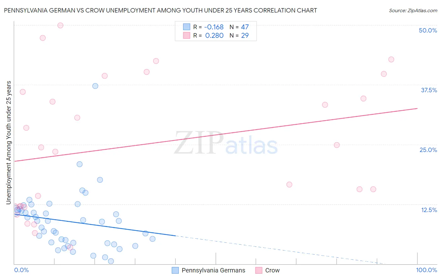 Pennsylvania German vs Crow Unemployment Among Youth under 25 years