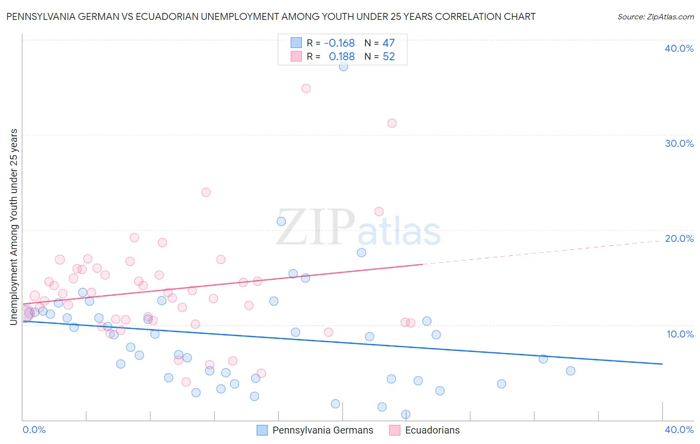 Pennsylvania German vs Ecuadorian Unemployment Among Youth under 25 years