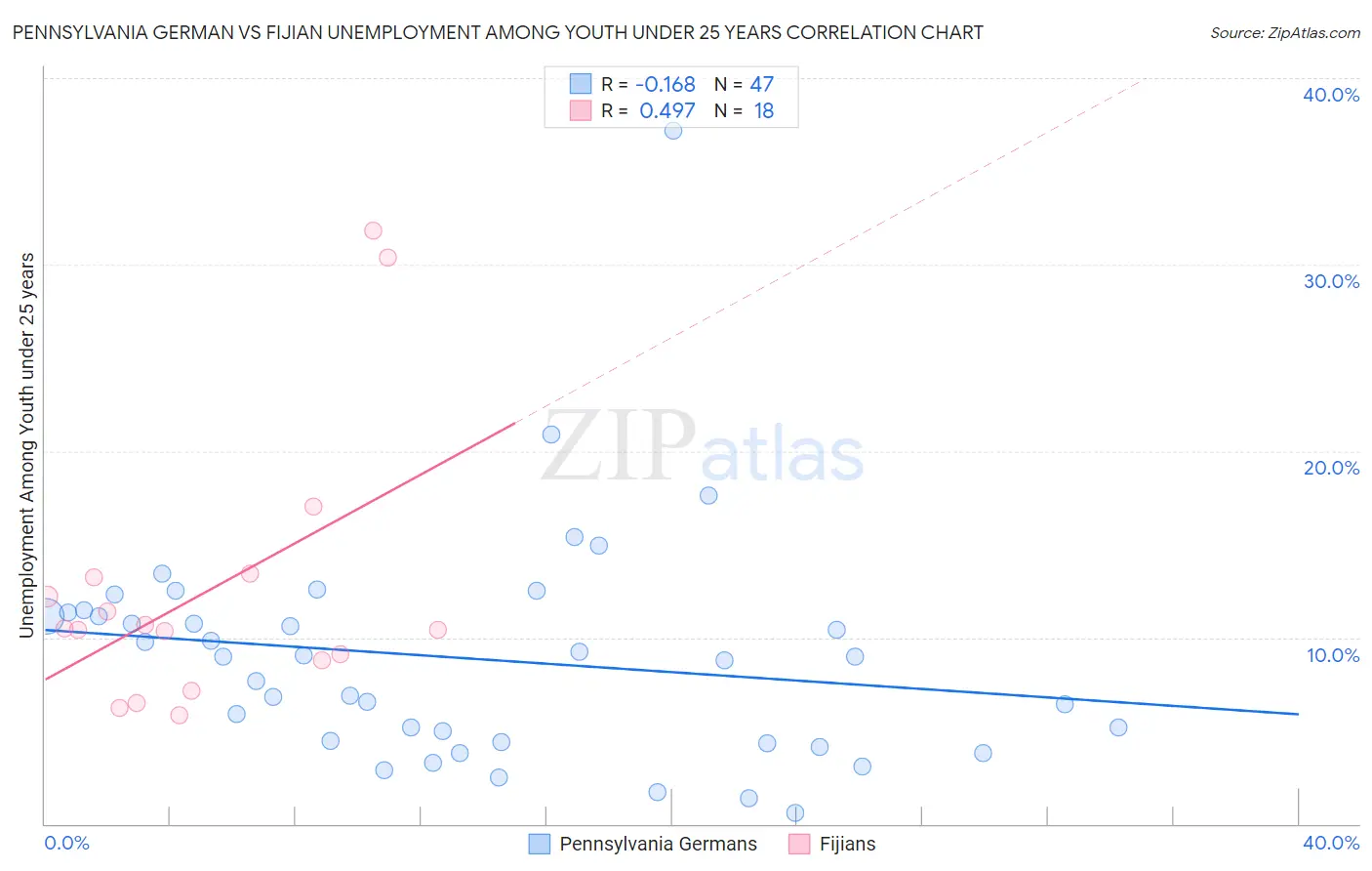 Pennsylvania German vs Fijian Unemployment Among Youth under 25 years