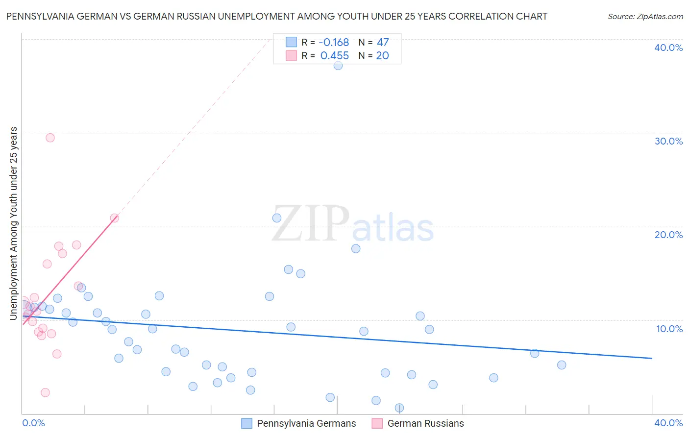 Pennsylvania German vs German Russian Unemployment Among Youth under 25 years