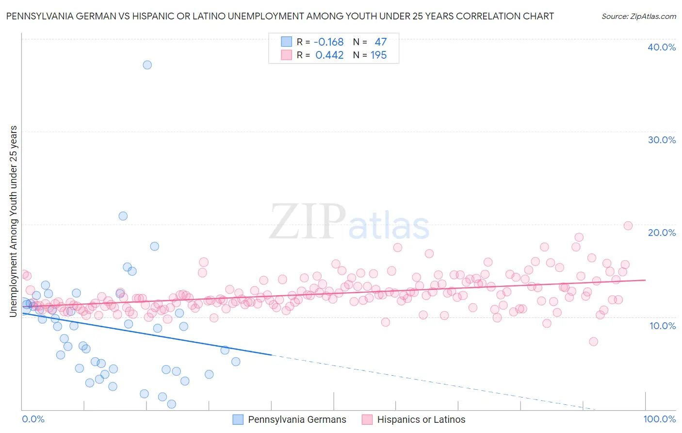 Pennsylvania German vs Hispanic or Latino Unemployment Among Youth under 25 years