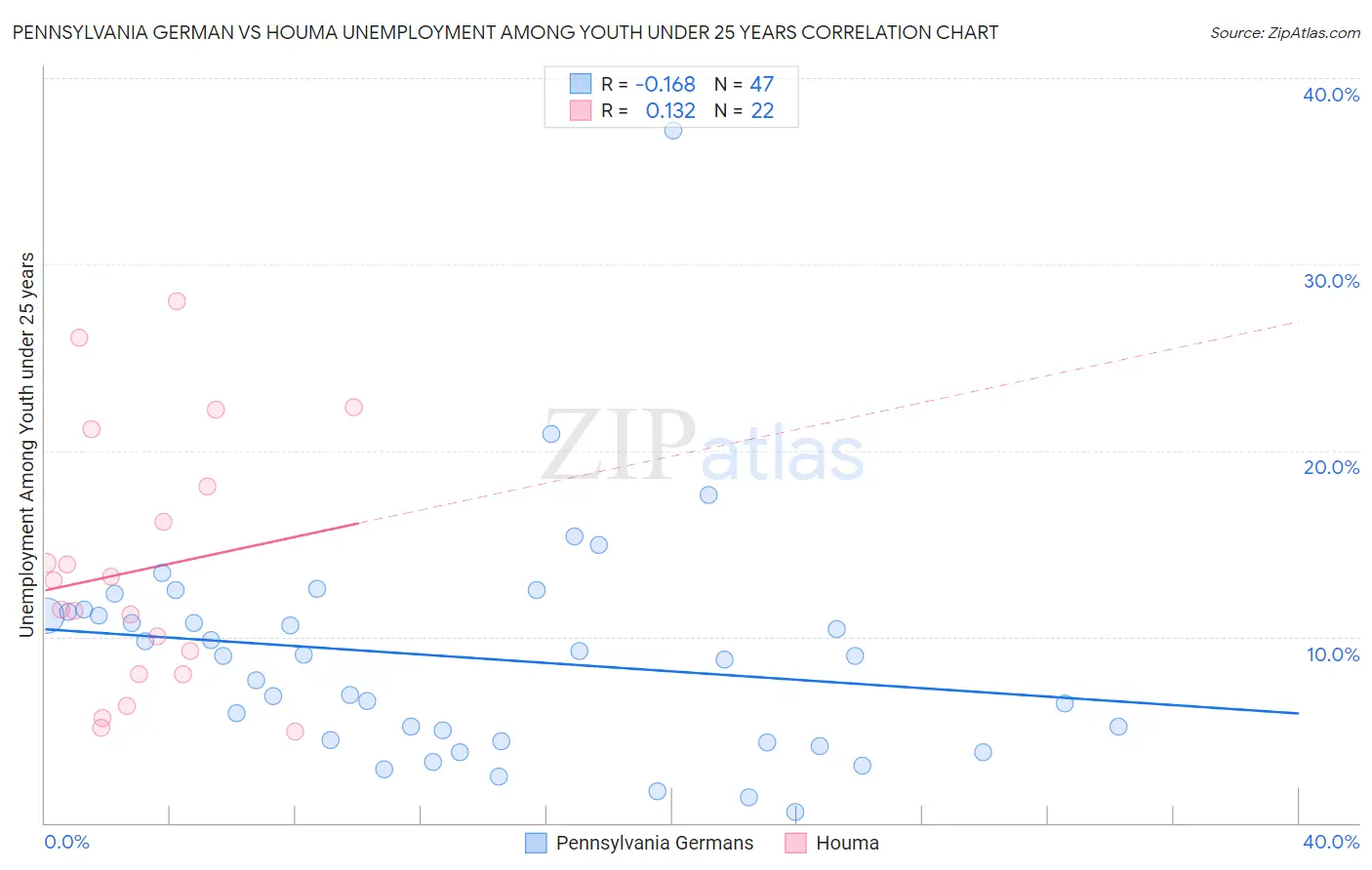 Pennsylvania German vs Houma Unemployment Among Youth under 25 years