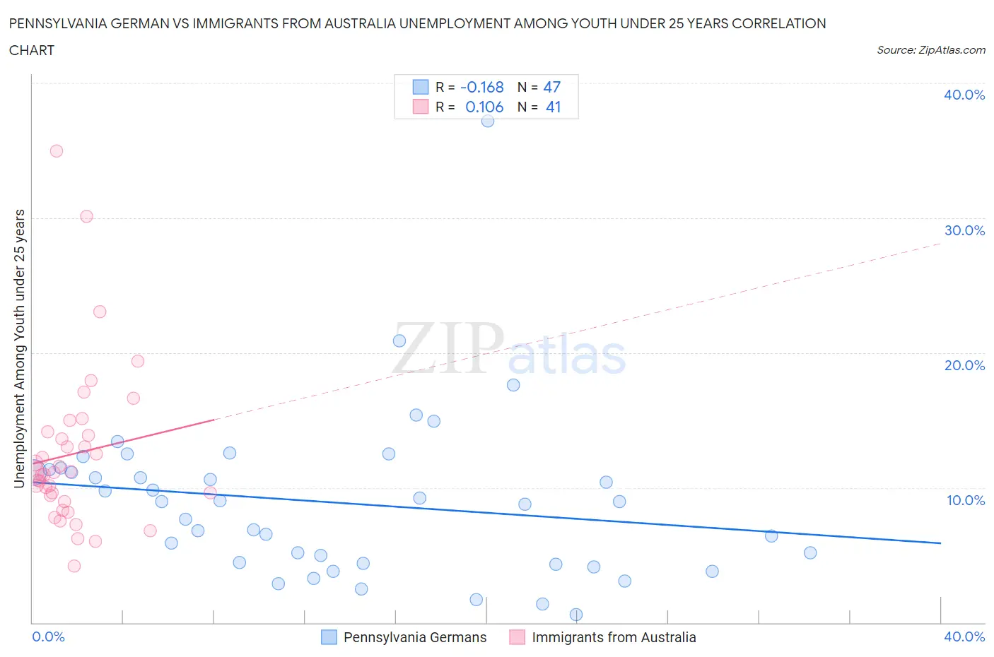 Pennsylvania German vs Immigrants from Australia Unemployment Among Youth under 25 years