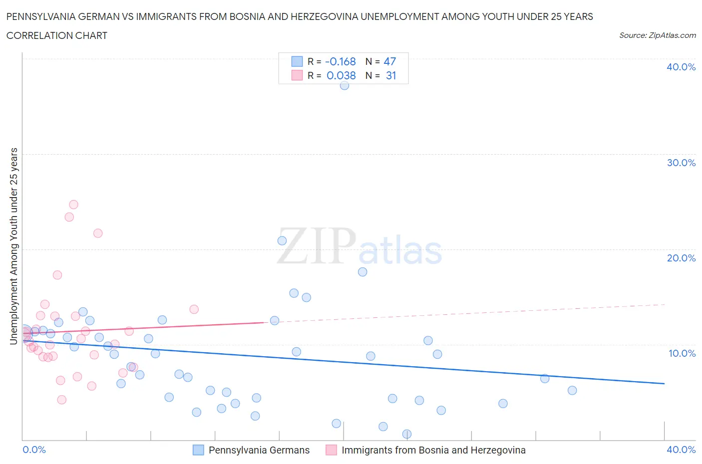 Pennsylvania German vs Immigrants from Bosnia and Herzegovina Unemployment Among Youth under 25 years