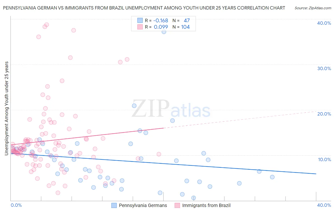 Pennsylvania German vs Immigrants from Brazil Unemployment Among Youth under 25 years