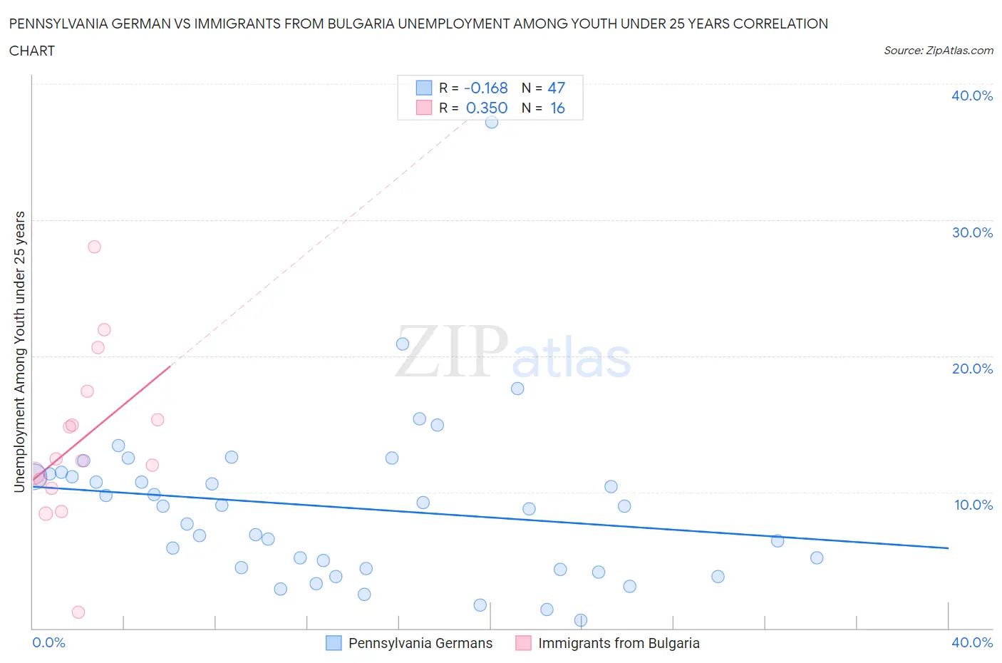 Pennsylvania German vs Immigrants from Bulgaria Unemployment Among Youth under 25 years