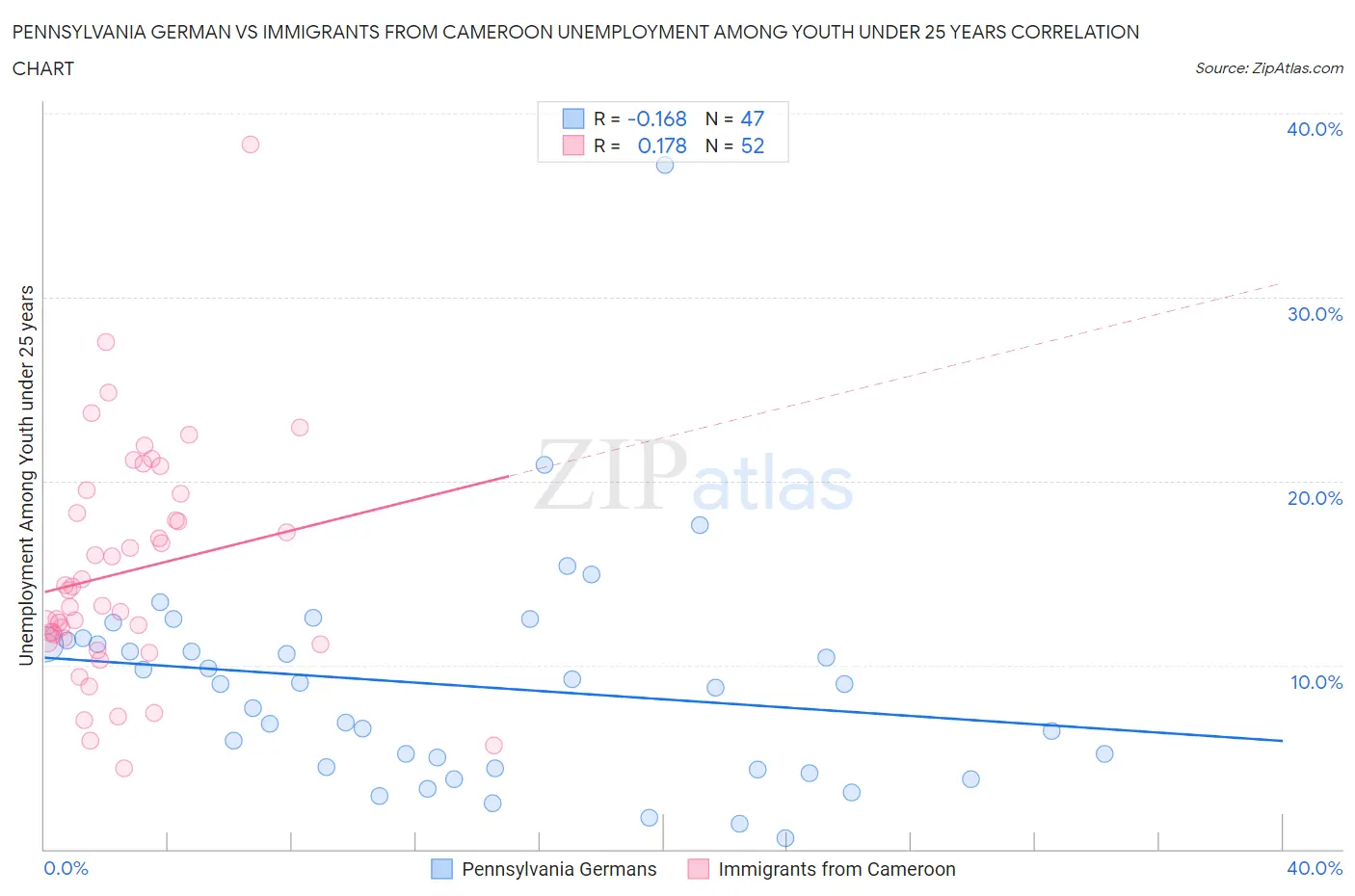 Pennsylvania German vs Immigrants from Cameroon Unemployment Among Youth under 25 years