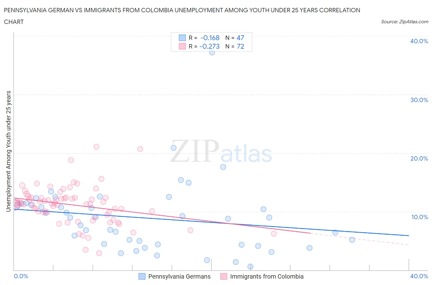 Pennsylvania German vs Immigrants from Colombia Unemployment Among Youth under 25 years