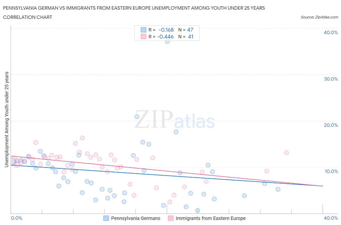 Pennsylvania German vs Immigrants from Eastern Europe Unemployment Among Youth under 25 years