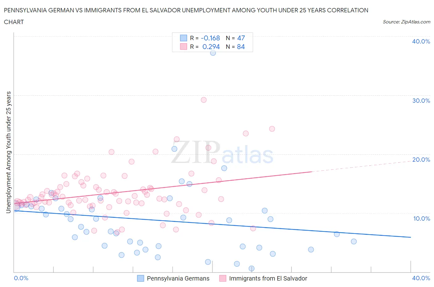 Pennsylvania German vs Immigrants from El Salvador Unemployment Among Youth under 25 years